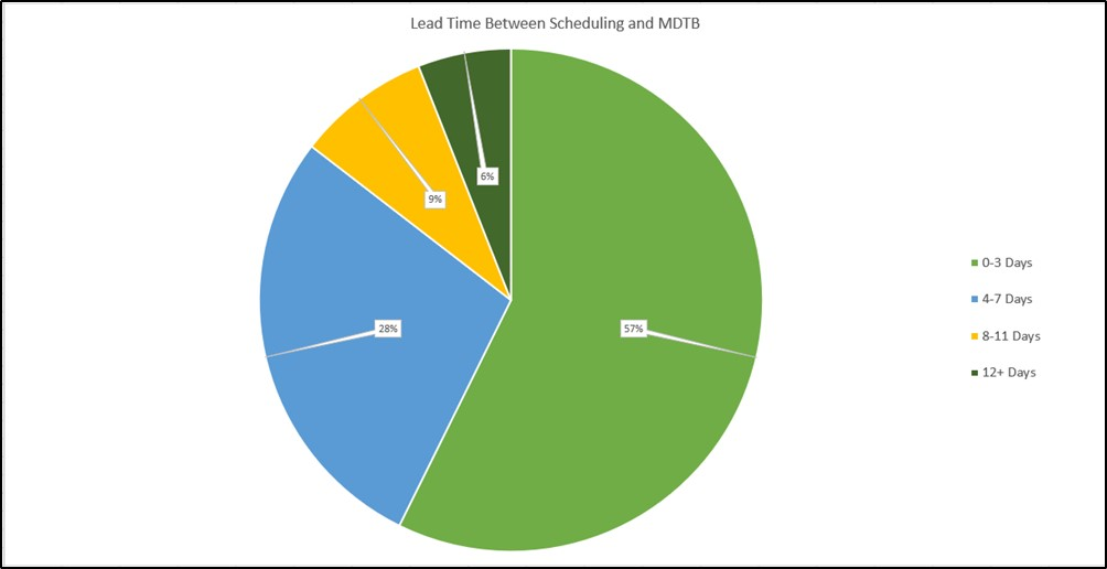Figure 13 MDTB Time Between Scheduling