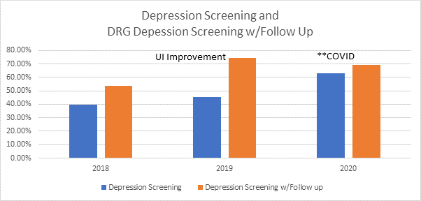 Figure 14 DRG Depression Screening
