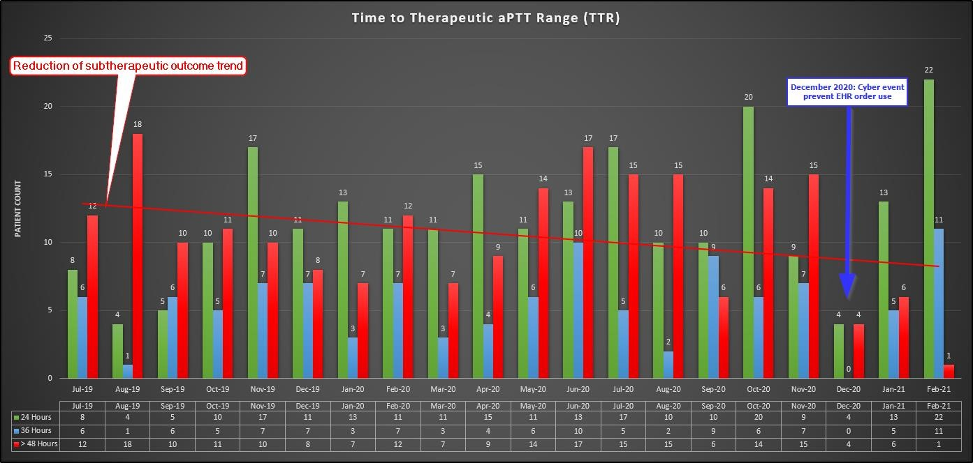 Figure 14 Time to Therapeutic aPTT