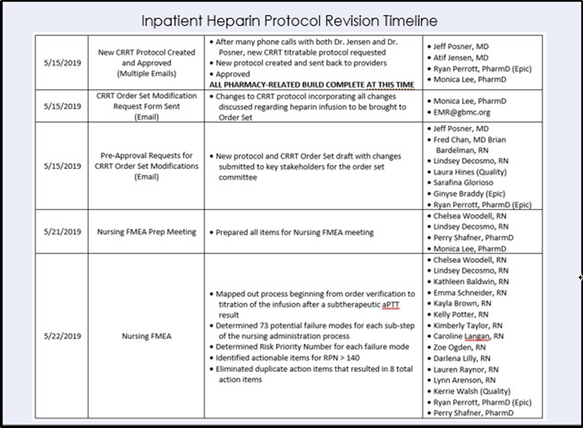 Figure 4 Inpatient Heparin Protocol Timeline 2
