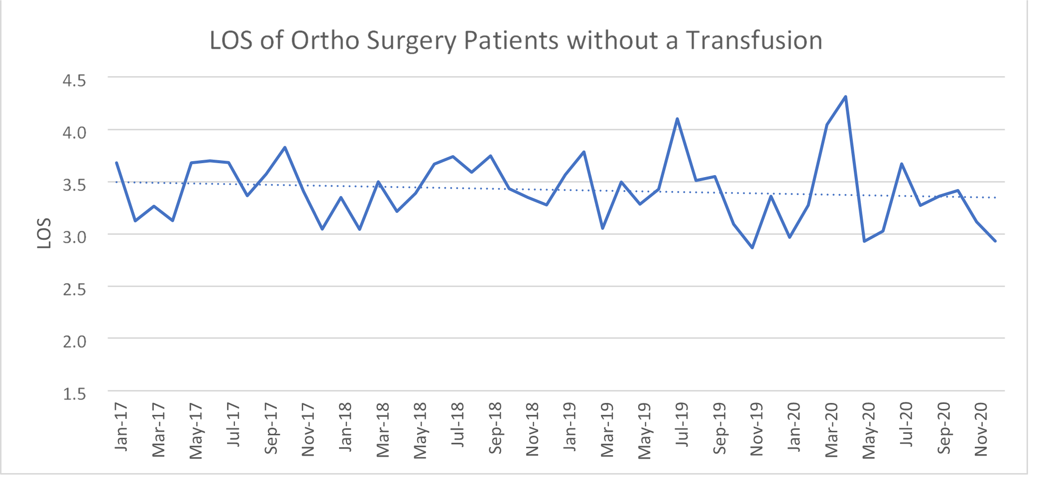 Figure 9 LOS of Ortho Surgery Patients Without A Transfusion